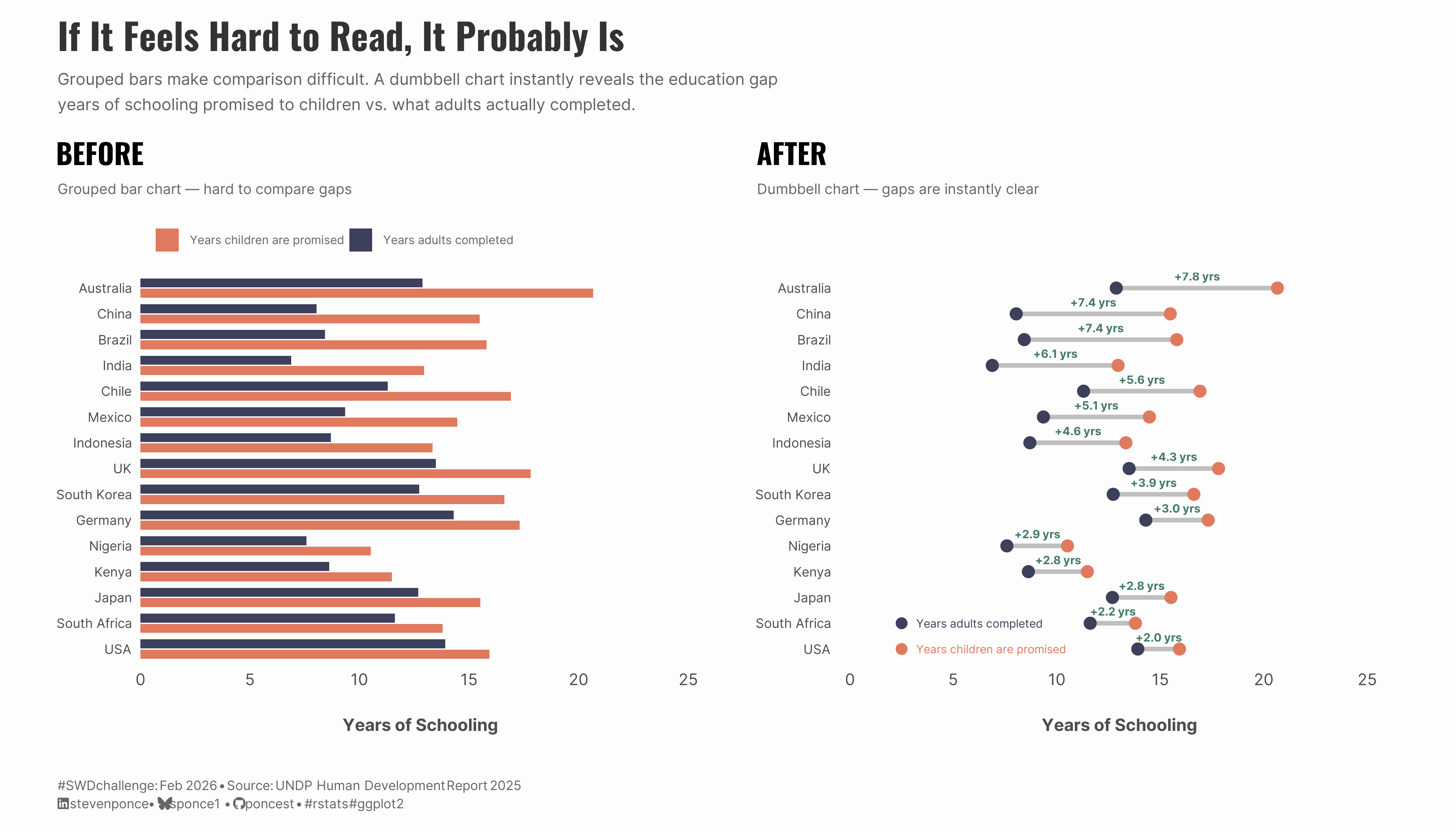 Before-and-after comparison of the same education data. The left panel shows a grouped bar chart comparing expected vs. actual years of schooling across 15 countries — the paired bars make it hard to compare gaps. The right panel shows the same data as a dumbbell chart, where connected dots instantly reveal the education gap for each country. Australia, China, and Brazil have the largest gaps (7+ years), while USA, South Africa, and Japan have the smallest (around 2-3 years). The visualization demonstrates the SWD lesson: if a chart feels hard to read, try a different format.